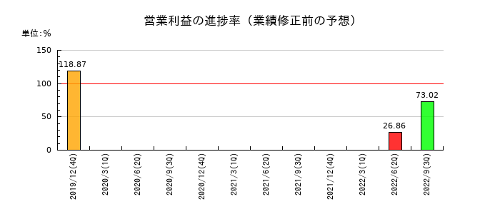 東急レクリエーションの営業利益の進捗率