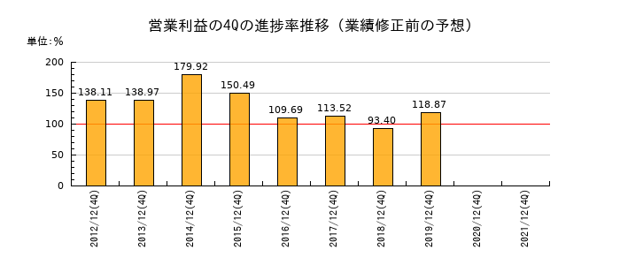 業績修正前の営業利益の4Q進捗率推移
