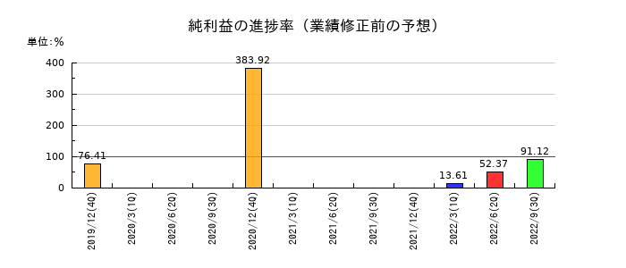 東急レクリエーションの純利益の進捗率