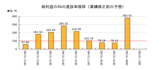 業績修正前の純利益の4Q進捗率推移
