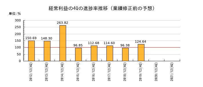 業績修正前の経常利益の4Q進捗率推移