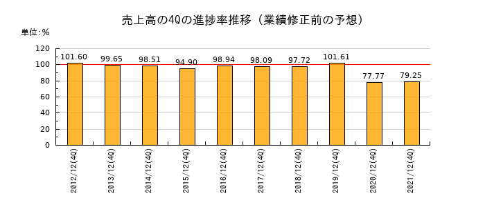 業績修正前の売上高の4Q進捗率推移