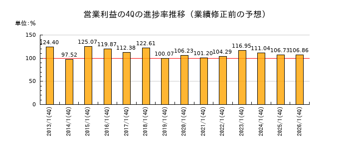 業績修正前の営業利益の4Q進捗率推移