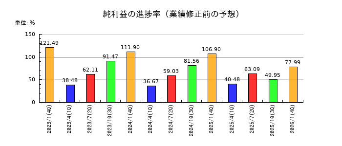 スバル興業の純利益の進捗率