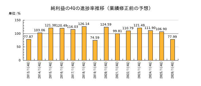 業績修正前の純利益の4Q進捗率推移