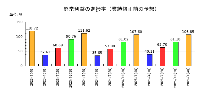 スバル興業の経常利益の進捗率