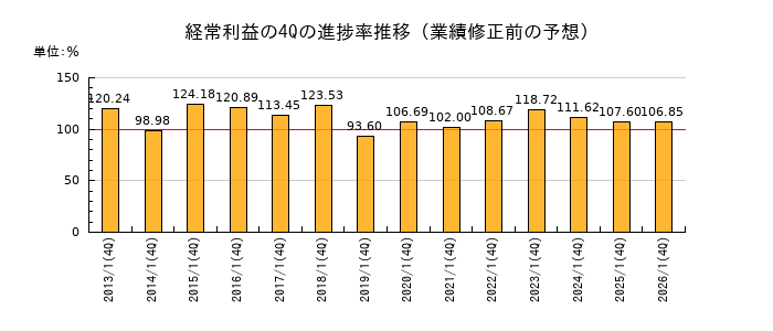 業績修正前の経常利益の4Q進捗率推移