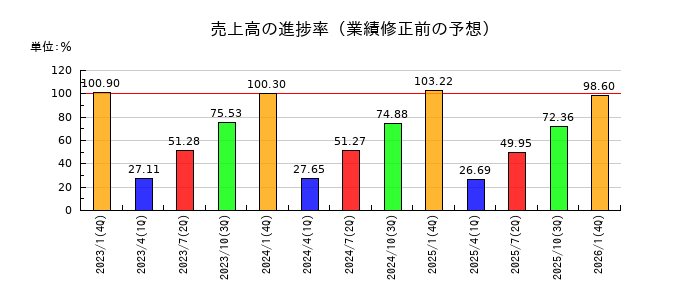 スバル興業の売上高の進捗率