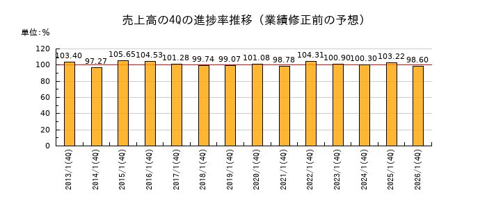 業績修正前の売上高の4Q進捗率推移