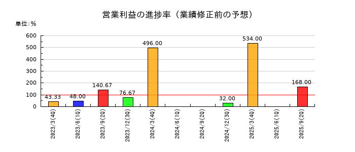 東京テアトルの営業利益の進捗率