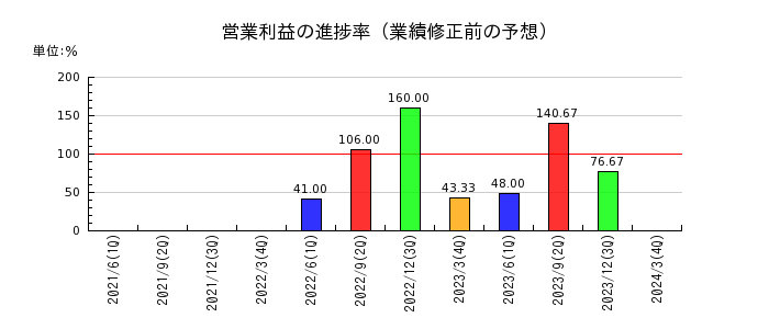 東京テアトルの営業利益の進捗率
