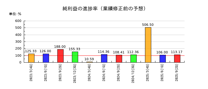 東京テアトルの純利益の進捗率