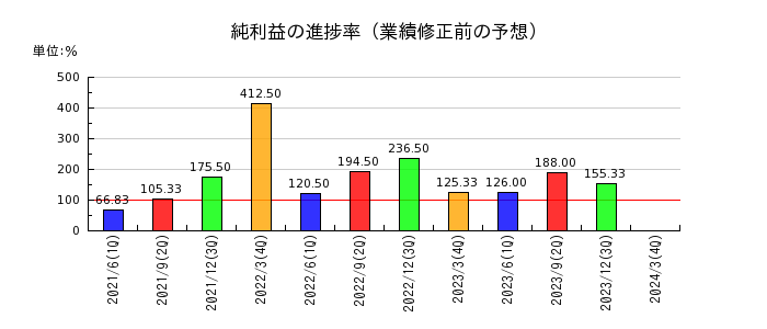 東京テアトルの純利益の進捗率