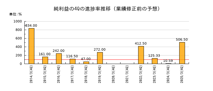業績修正前の純利益の4Q進捗率推移