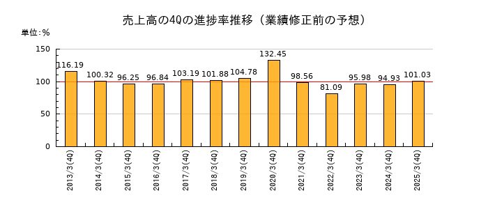 業績修正前の売上高の4Q進捗率推移