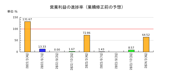 武蔵野興業の営業利益の進捗率