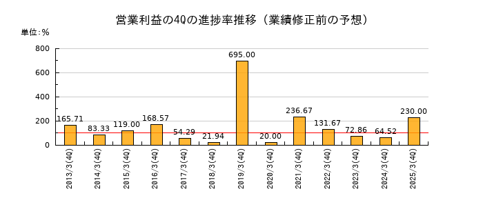 業績修正前の営業利益の4Q進捗率推移