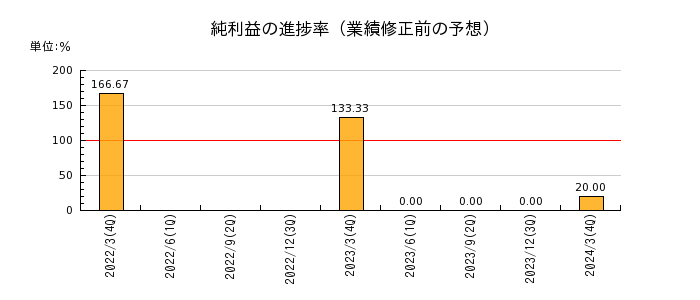 武蔵野興業の純利益の進捗率