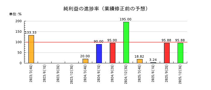 武蔵野興業の純利益の進捗率