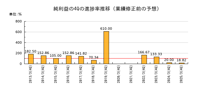 業績修正前の純利益の4Q進捗率推移