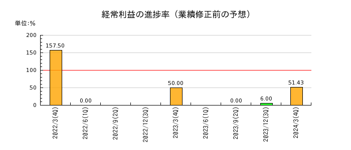 武蔵野興業の経常利益の進捗率