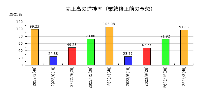 武蔵野興業の売上高の進捗率