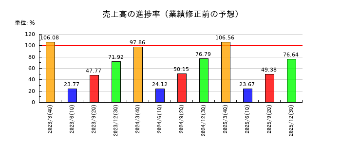 武蔵野興業の売上高の進捗率