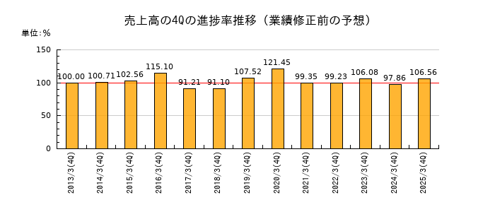 業績修正前の売上高の4Q進捗率推移