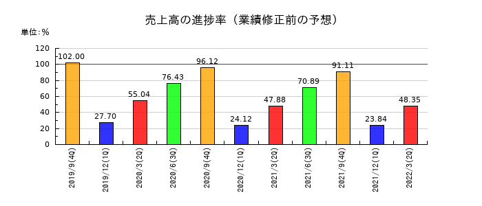 サコスの売上高の進捗率