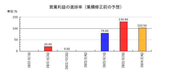 中日本興業の営業利益の進捗率