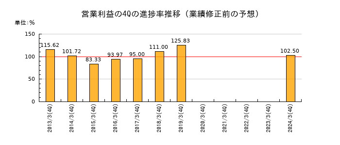 業績修正前の営業利益の4Q進捗率推移