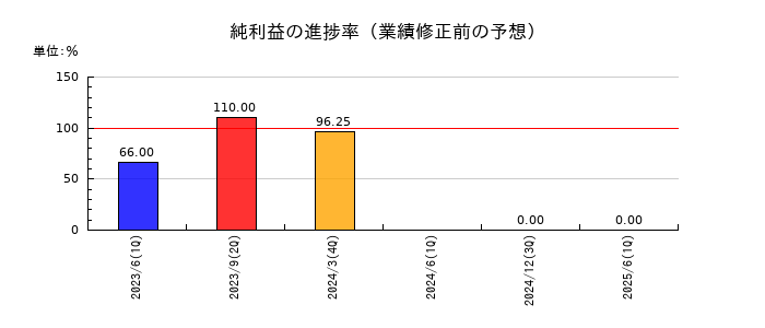 中日本興業の純利益の進捗率