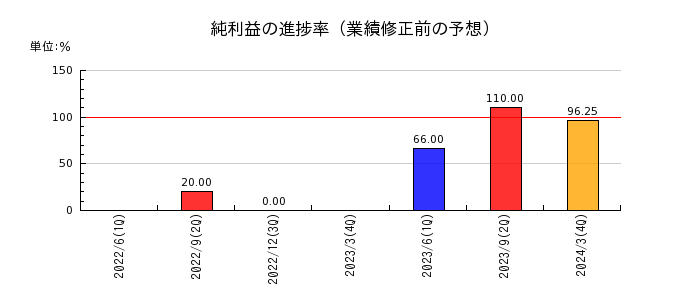 中日本興業の純利益の進捗率