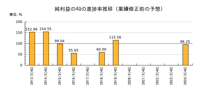 業績修正前の純利益の4Q進捗率推移