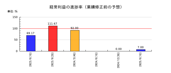 中日本興業の経常利益の進捗率