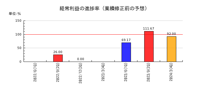 中日本興業の経常利益の進捗率