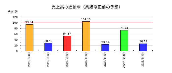 中日本興業の売上高の進捗率