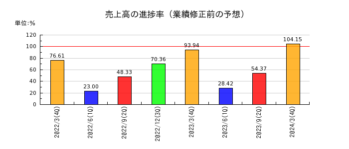 中日本興業の売上高の進捗率