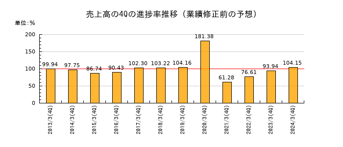 業績修正前の売上高の4Q進捗率推移