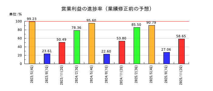 日本プロセスの営業利益の進捗率
