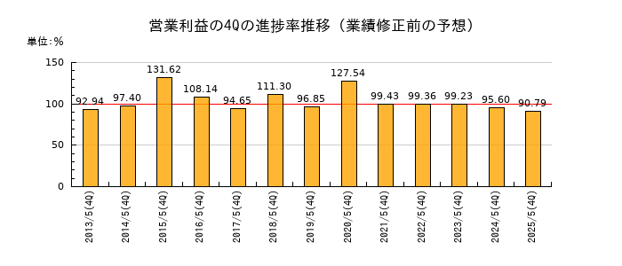 業績修正前の営業利益の4Q進捗率推移