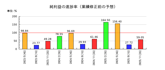 日本プロセスの純利益の進捗率
