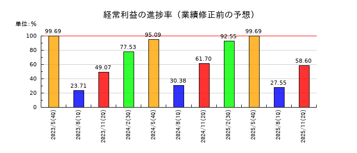 日本プロセスの経常利益の進捗率
