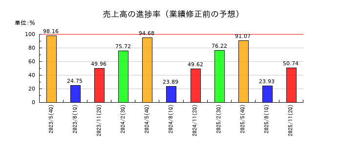 日本プロセスの売上高の進捗率
