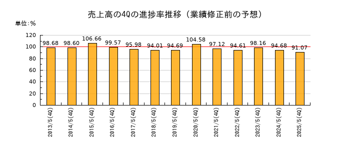 業績修正前の売上高の4Q進捗率推移