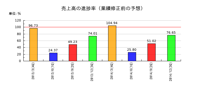 コムテックの売上高の進捗率