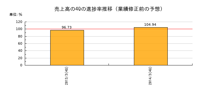 業績修正前の売上高の4Q進捗率推移