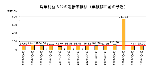 業績修正前の営業利益の4Q進捗率推移