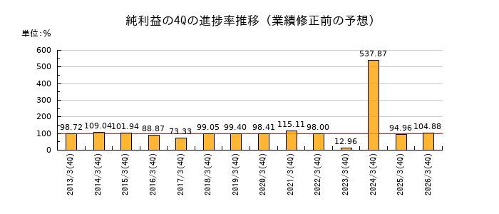 業績修正前の純利益の4Q進捗率推移