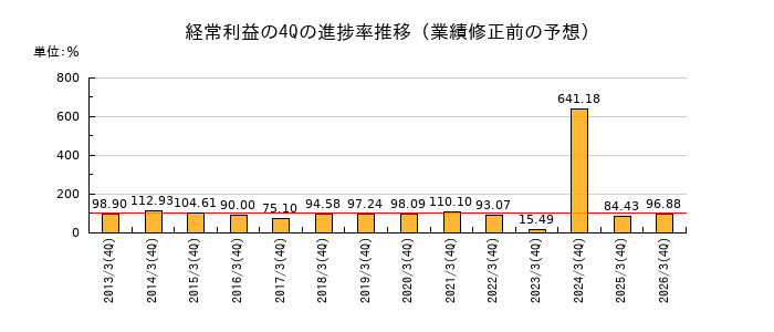 業績修正前の経常利益の4Q進捗率推移